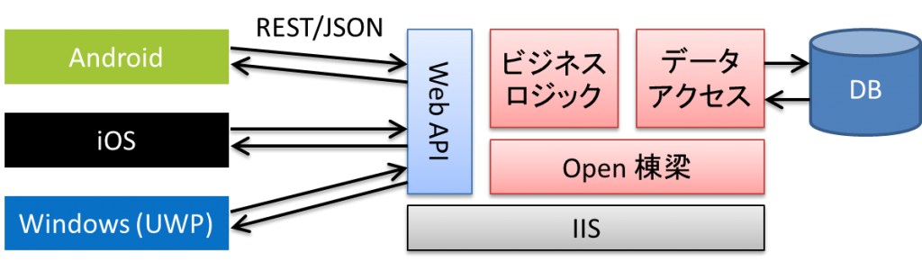 ネイティブアプリへの Open 棟梁の活用