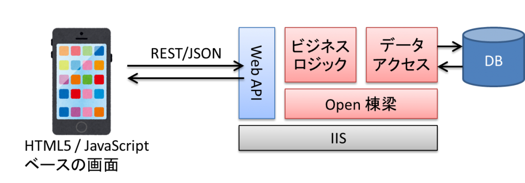 ハイブリッドアプリ