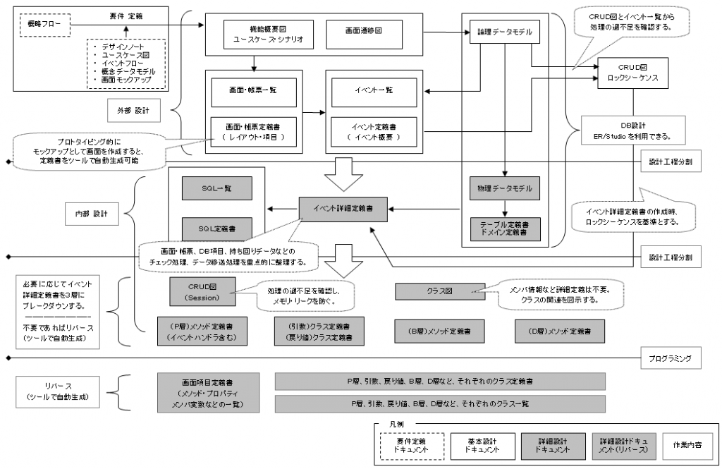 ドキュメント標準化ってどこまで効果あるのか 生産技術ネタ Ossコンソーシアム