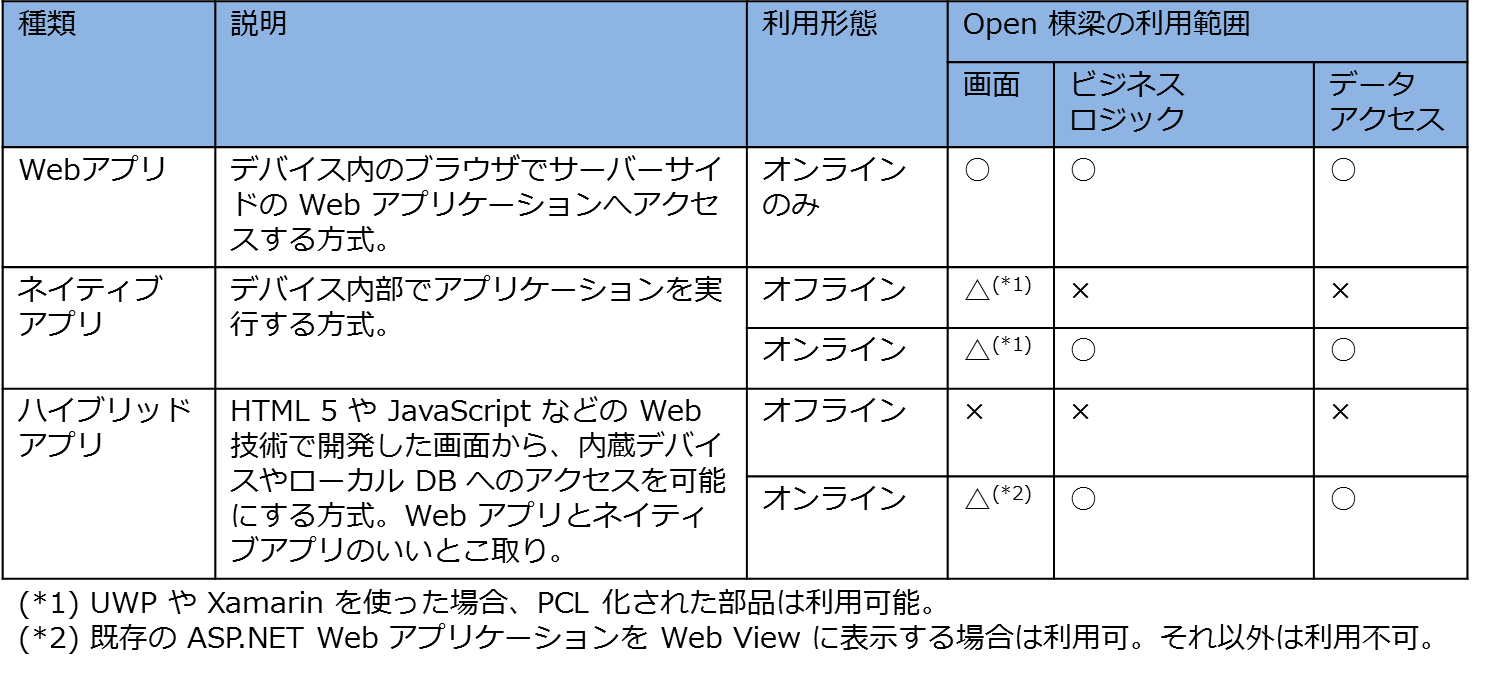 モバイルアプリの種類